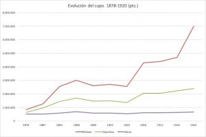 evolución del cupo