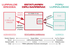 Espainiar Estatuaren finantzazio-sistema asimetrikoaren ezaugarriak