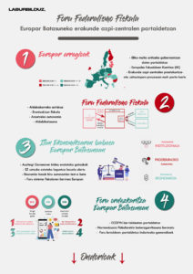 Foru gobernuak Europar Batasuneko maila anitzetako gobernantza fiskalean Laburpen grafikoa